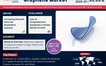 Graphene Industry Report 2025–2030: Growth, Trends & Key Players