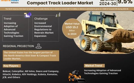 North America Skid Steer & Compact Track Loader Industry Report 2024–2030: Growth, Trends & Key Players